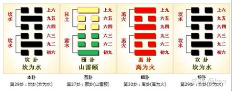 坎 方位|周易第29卦